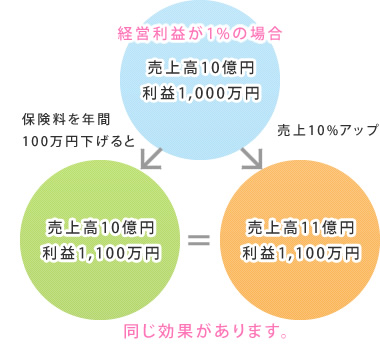 コスト比較